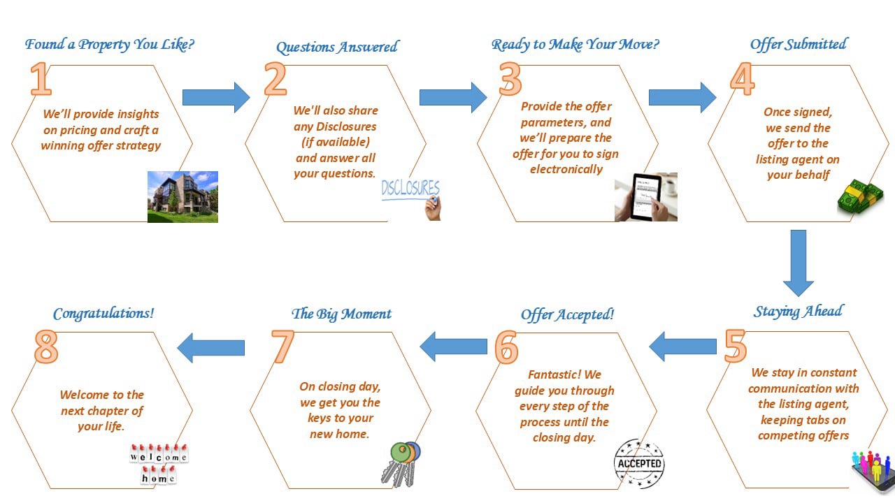 Our Process